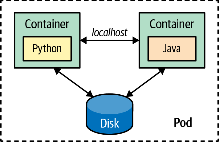 Pod as the deployment and management unit