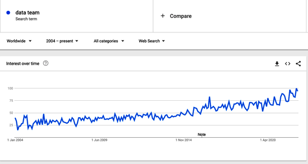 Google search trend for “data team”