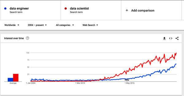 Google trends for search terms “data engineer” and “data scientist”