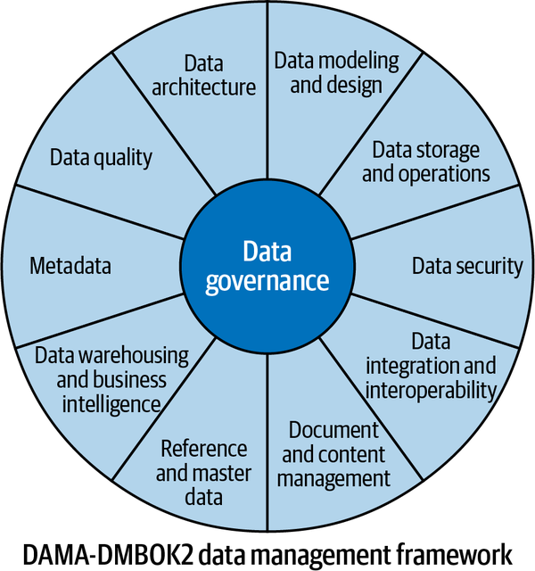 Data Management Wheel from DMBOK2