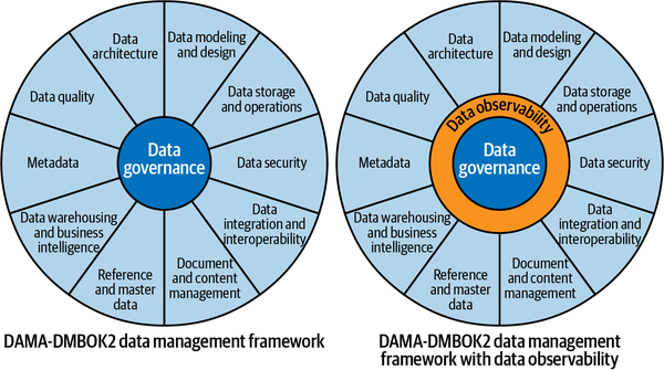 Data Management Wheel extended with data observability