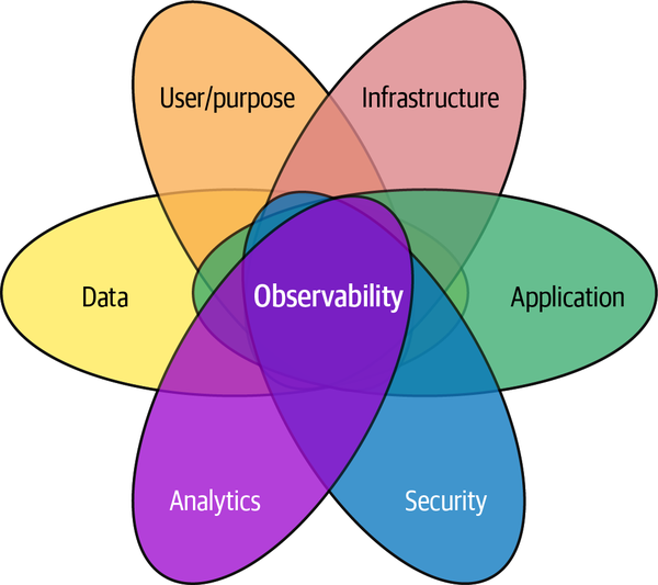 Areas of IT observability