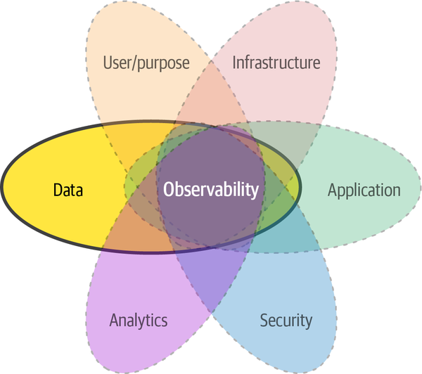 Areas of observability intersecting data observability area