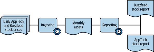 Structure of the example pipeline