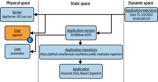 Data observations about the execution context of the ingestion application