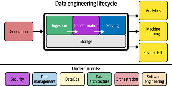 The Data Engineering Lifecycle (Courtesy of Joe Reis and Matthew Housley)