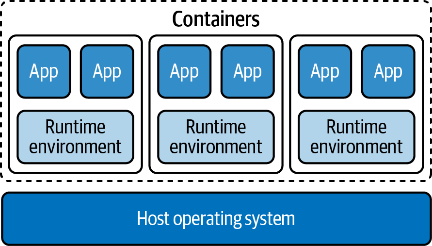 Containers running on a host