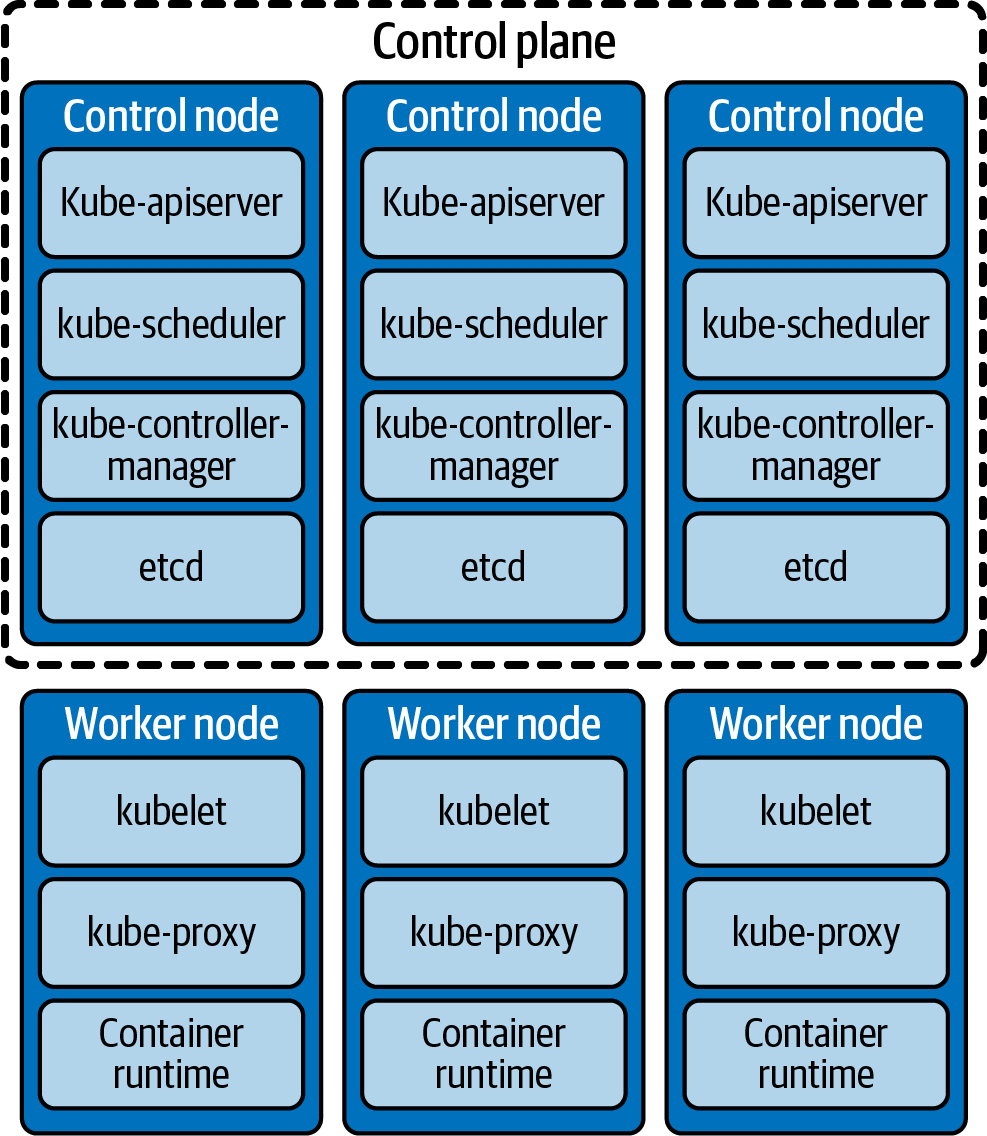 Services that run on control plane nodes and worker nodes in a Kubernetes cluster