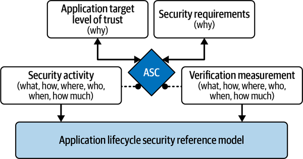 ISO/IEC 27034 Application Security Control (ASC)