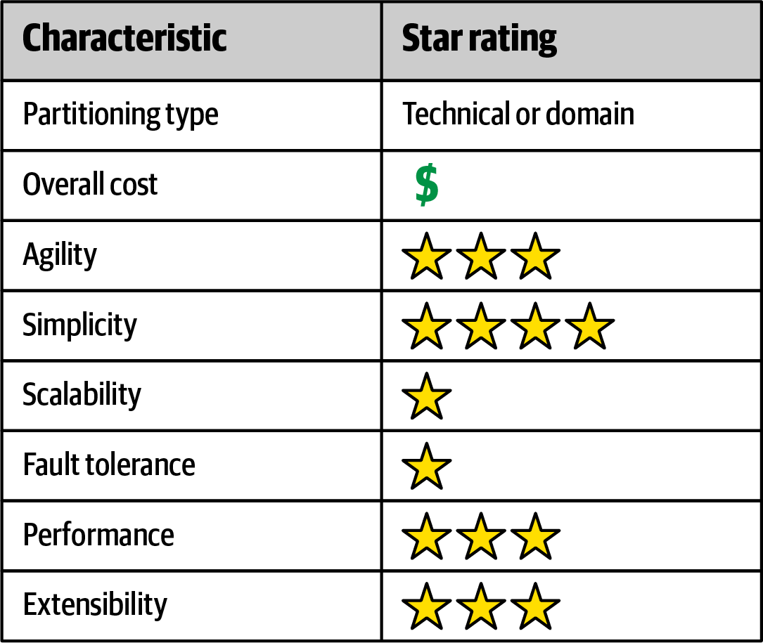 Microkernel Star Ratings