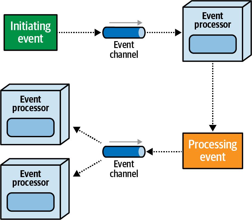 EDA Components