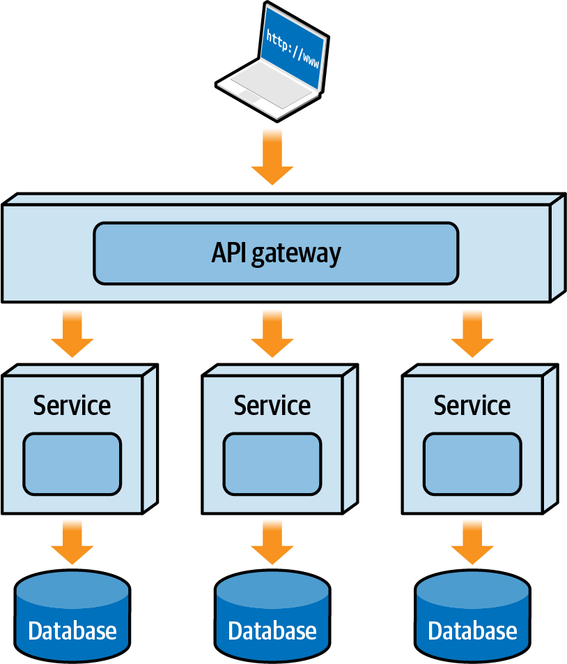 Microservices Topology