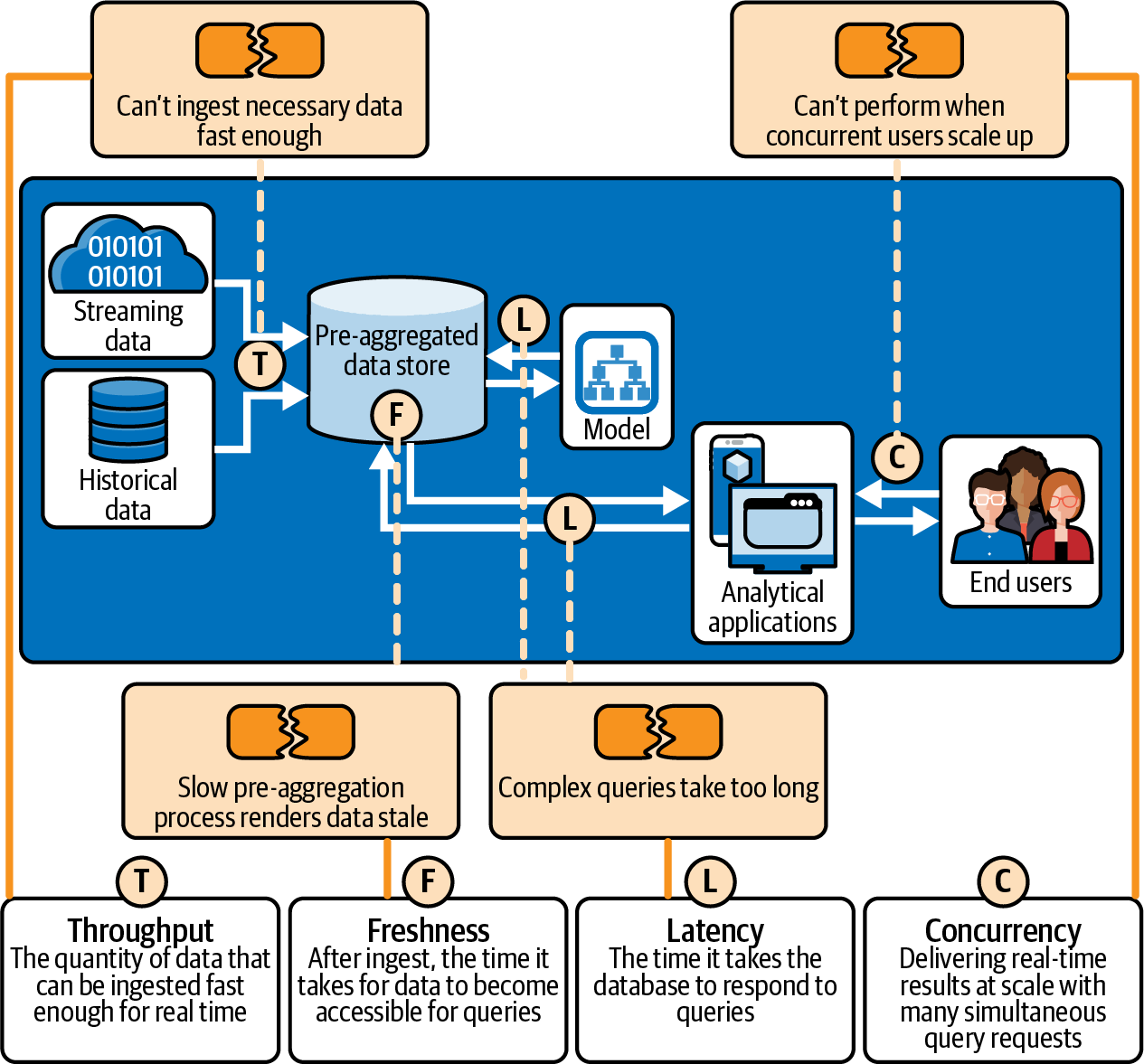 Where real time analytics gets slowed down 