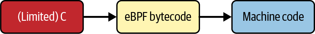 C (or Rust) source code is compiled into eBPF bytecode, which is either JIT-compiled or interpreted into native machine code instructions