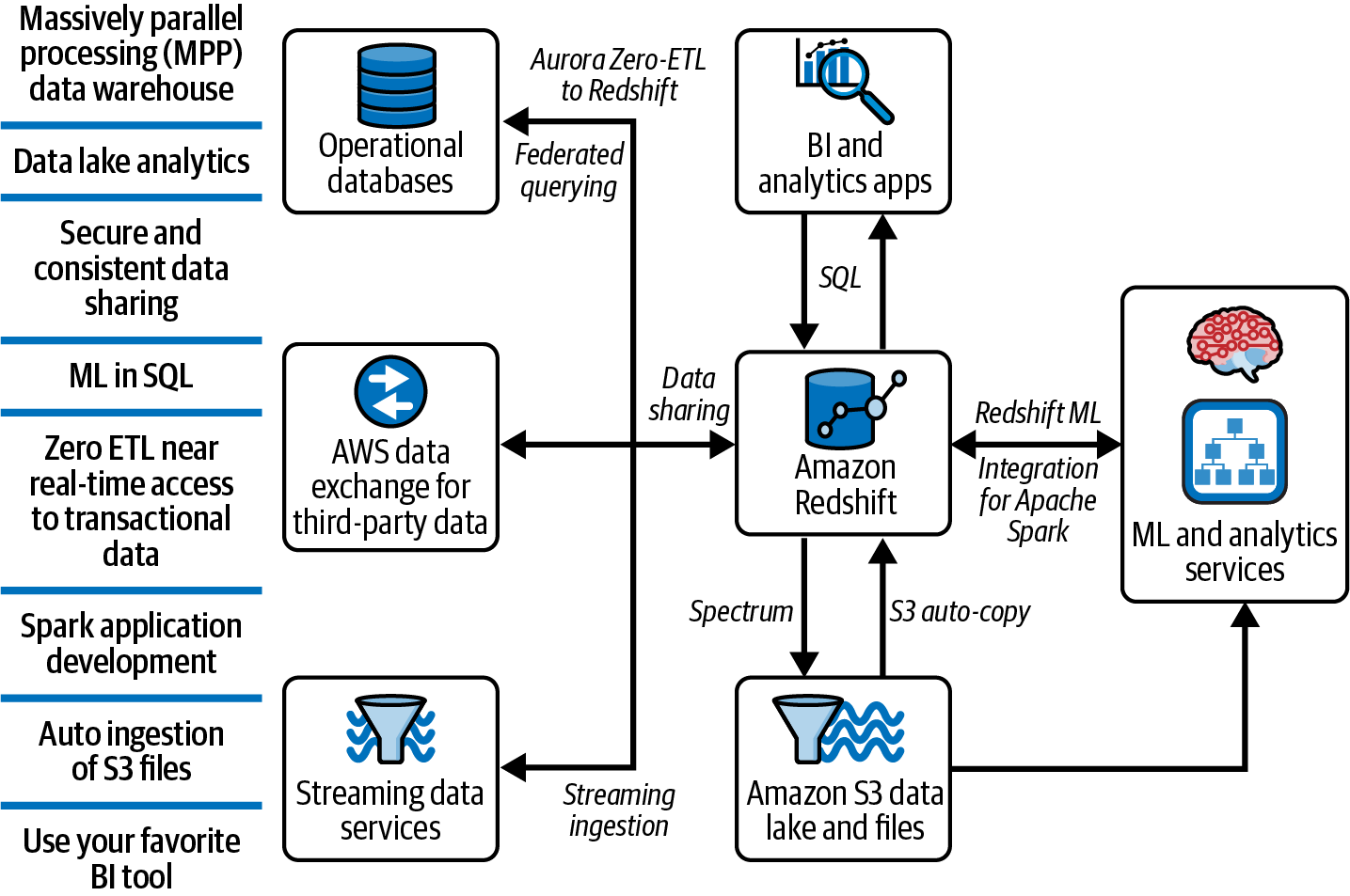 Amazon Redshift in a modern data architecture