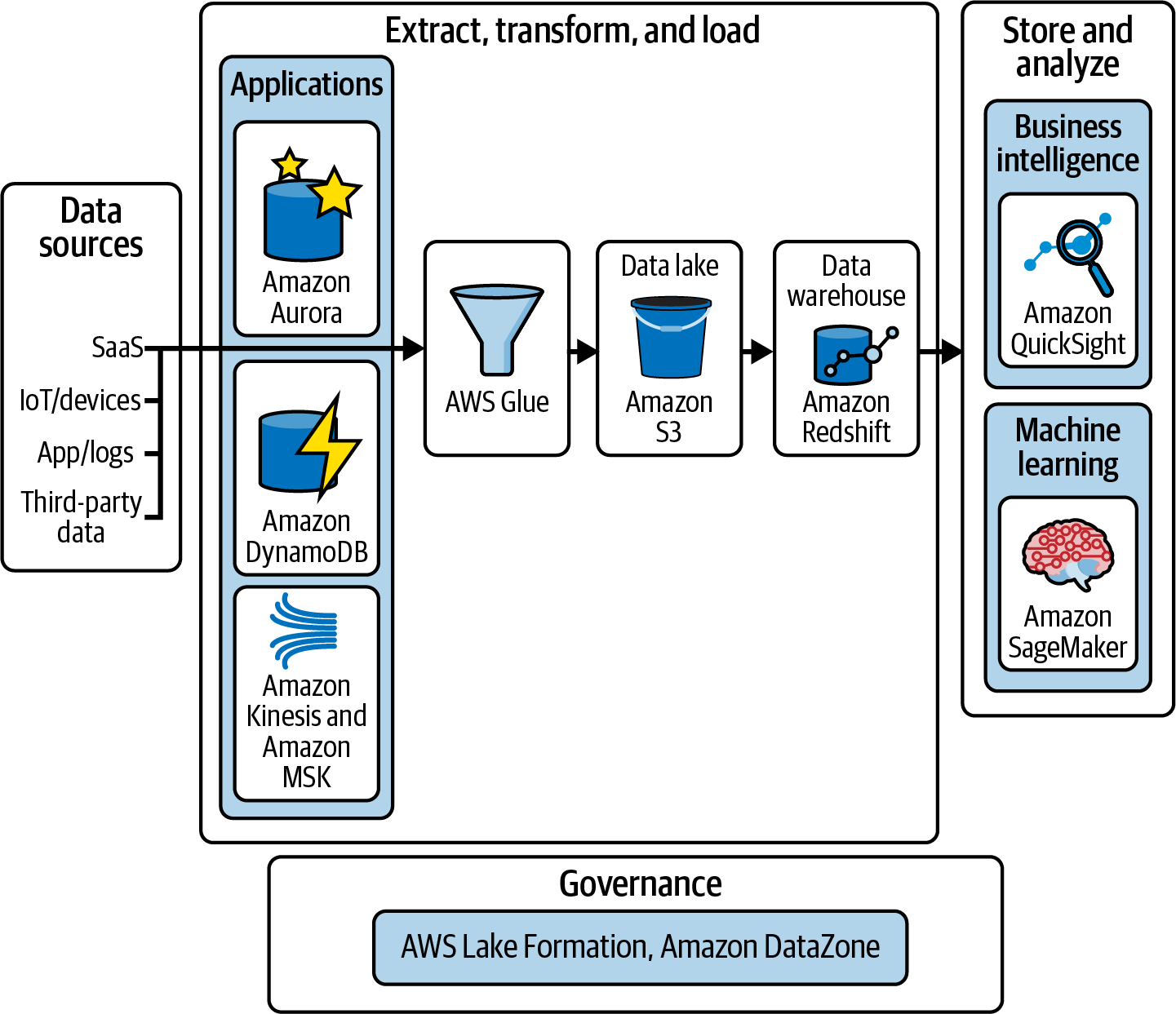 Modern Data Reference Architecture