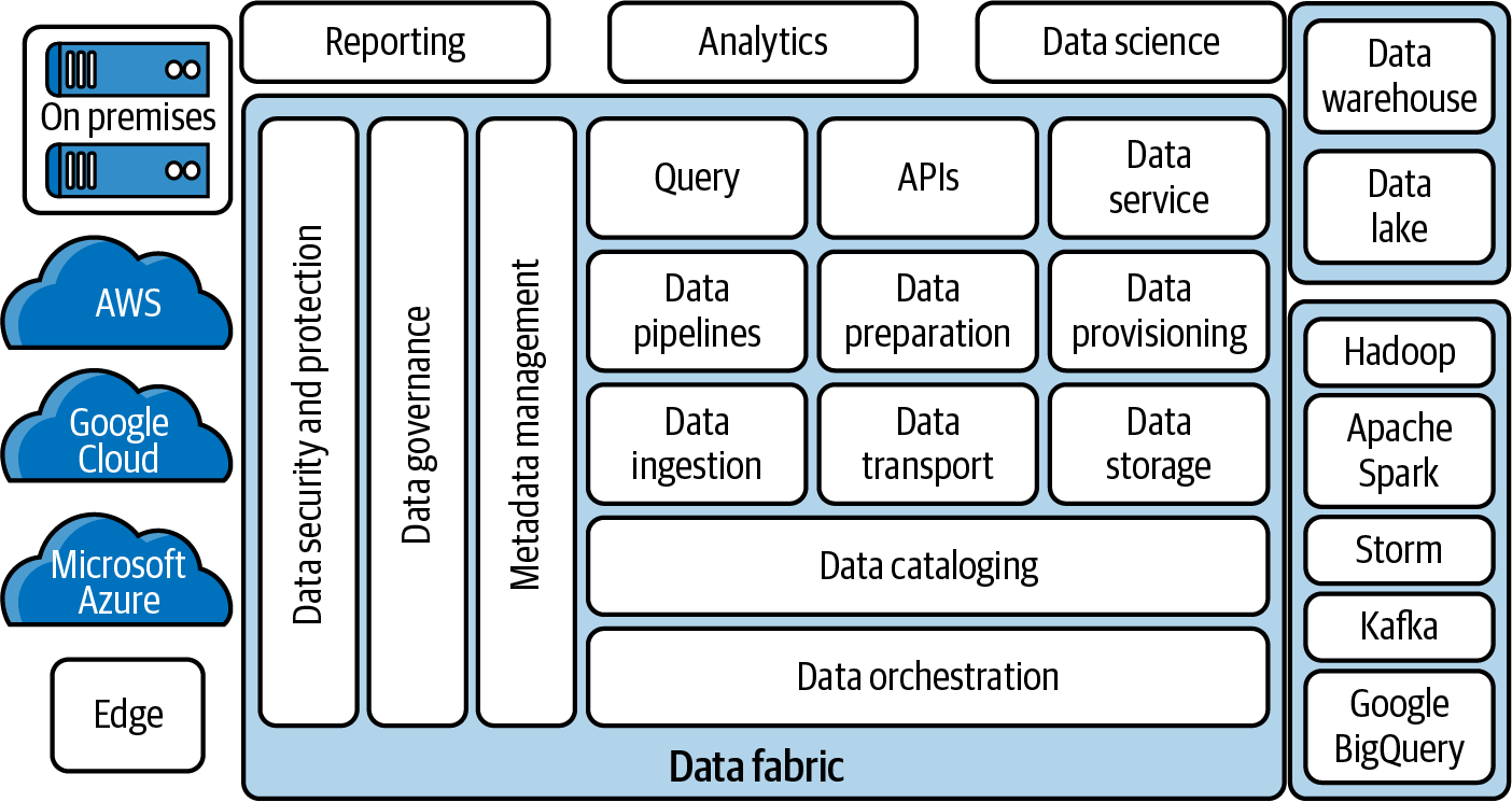 A data fabric consists of multiple data management layers (Image source: Eckerson Group)