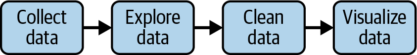 Breaking down a data science project