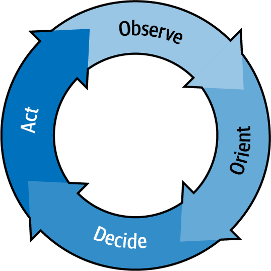 A simplified view of John Boyd’s OODA loop