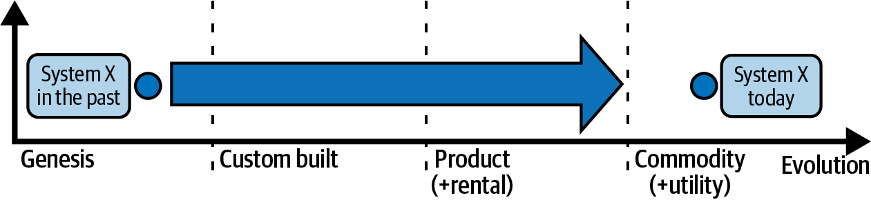 A system may begin its life under intense pressure to change in its genesis stage and gradually evolve through being a differentiating product into potentially being a stable utility and commodity in the marketplace.