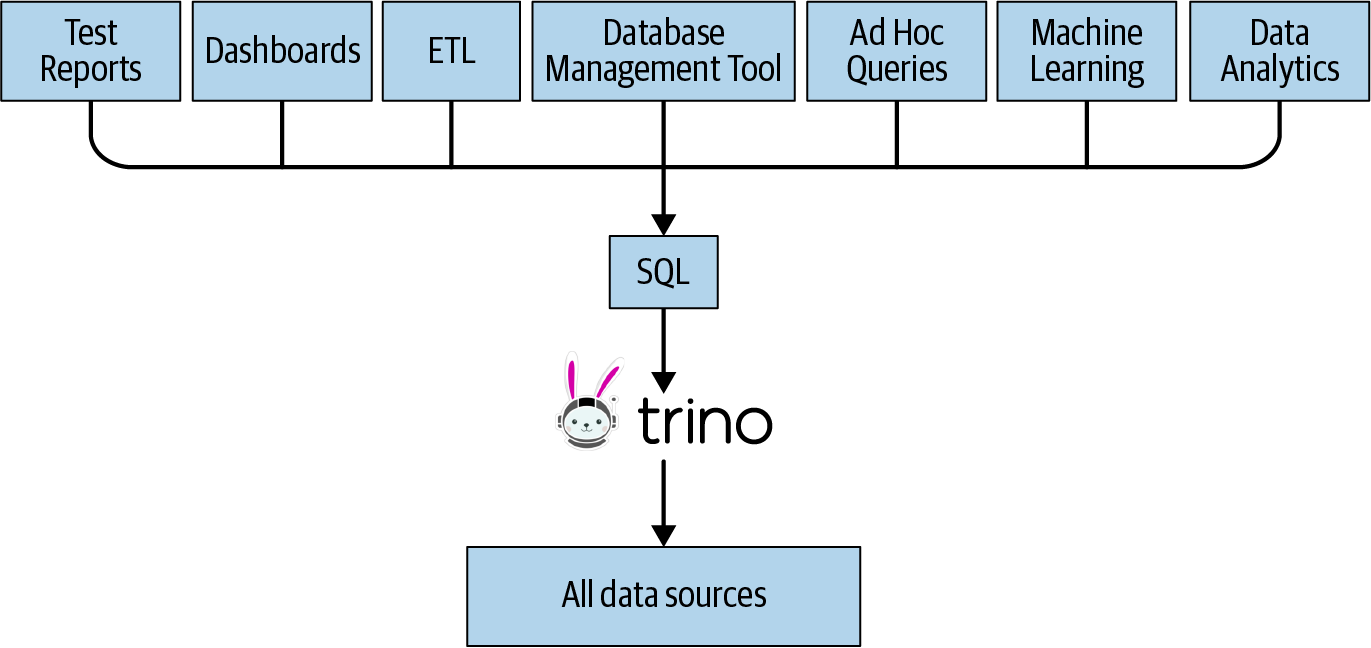 One SQL access point for many use cases to all data sources