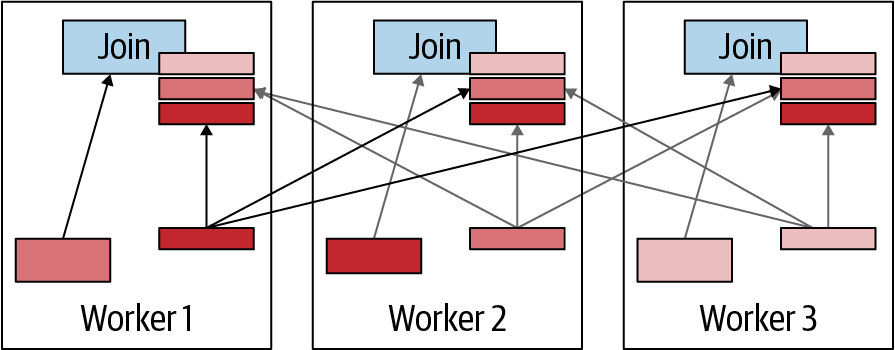 Broadcast join strategy visualization