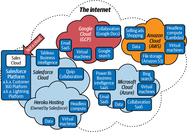 An assortment of cloud providers