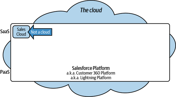 Clouds  PaaS  and SaaS