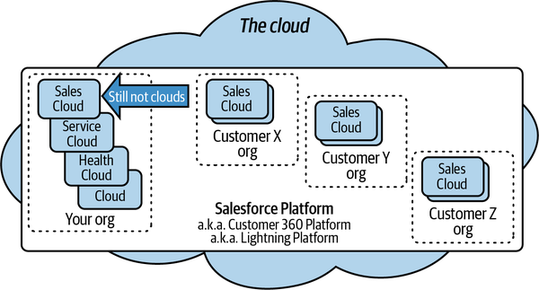 Company orgs and features