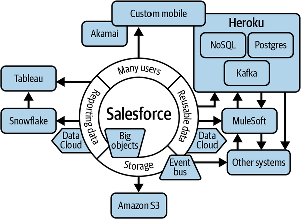 Large scale data patterns