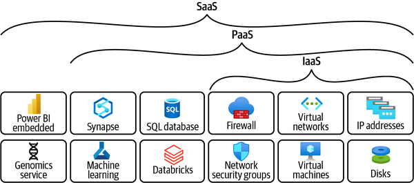 Azure service types with examples