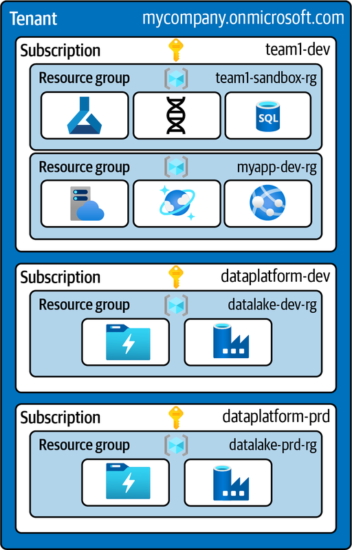 Organization of resources within an Azure cloud environment