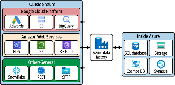 Some example connectors included in Data Factory