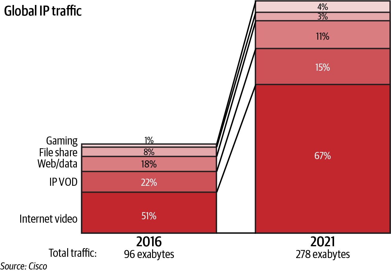 The growth of video on the internet  2016 2021Cisco  reproduced in  Why video is awesome  by Jon Dahl  https   www.mux.com blog why video is awesome. 