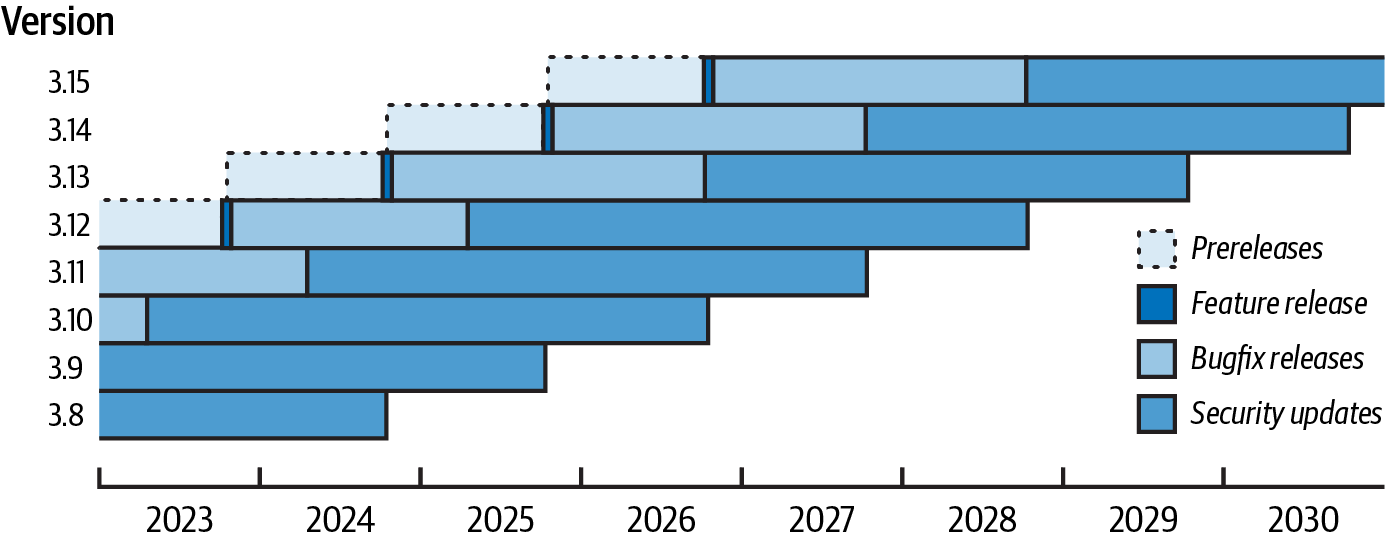 The diagram shows a timeline of Python versions from 2024 to 2029, with prereleases, feature release, bugfix releases, and security updates.