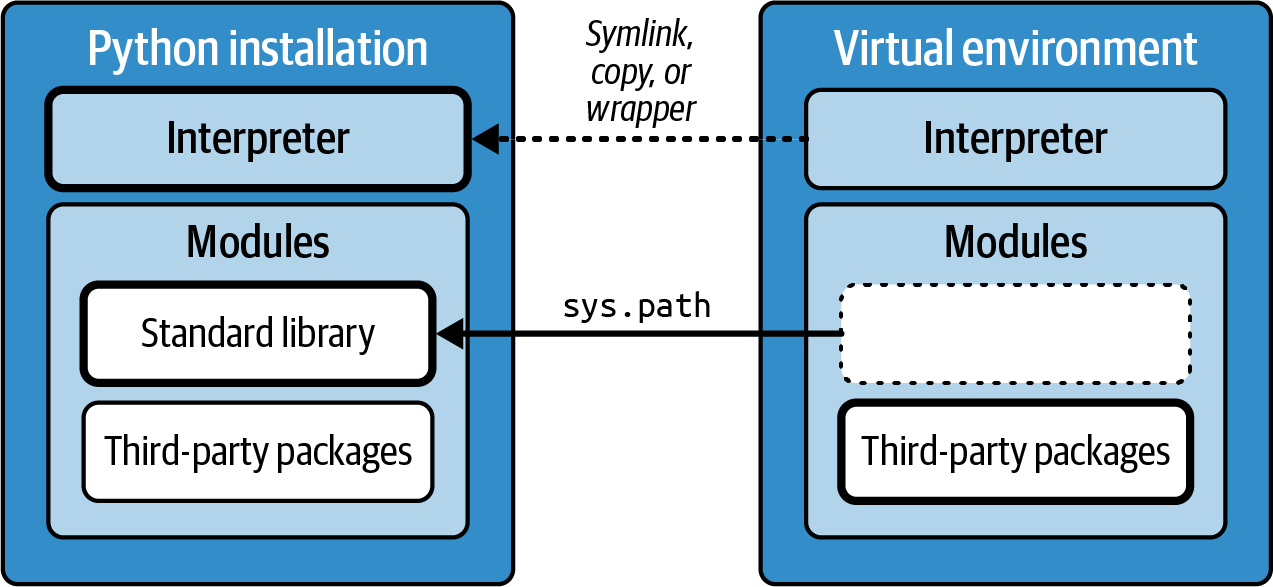 Python environments consist of an interpreter and modules.