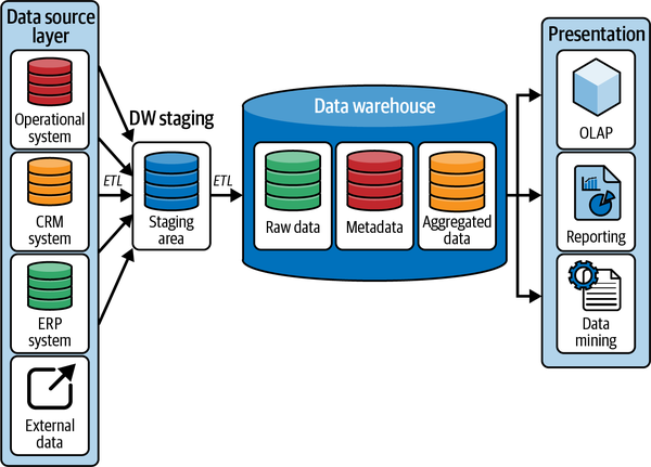 Data warehouse architecture