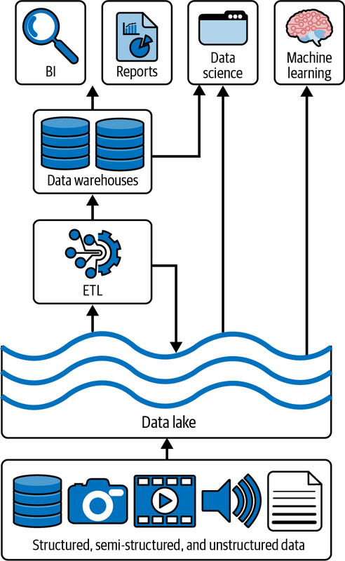 Canonical data lake