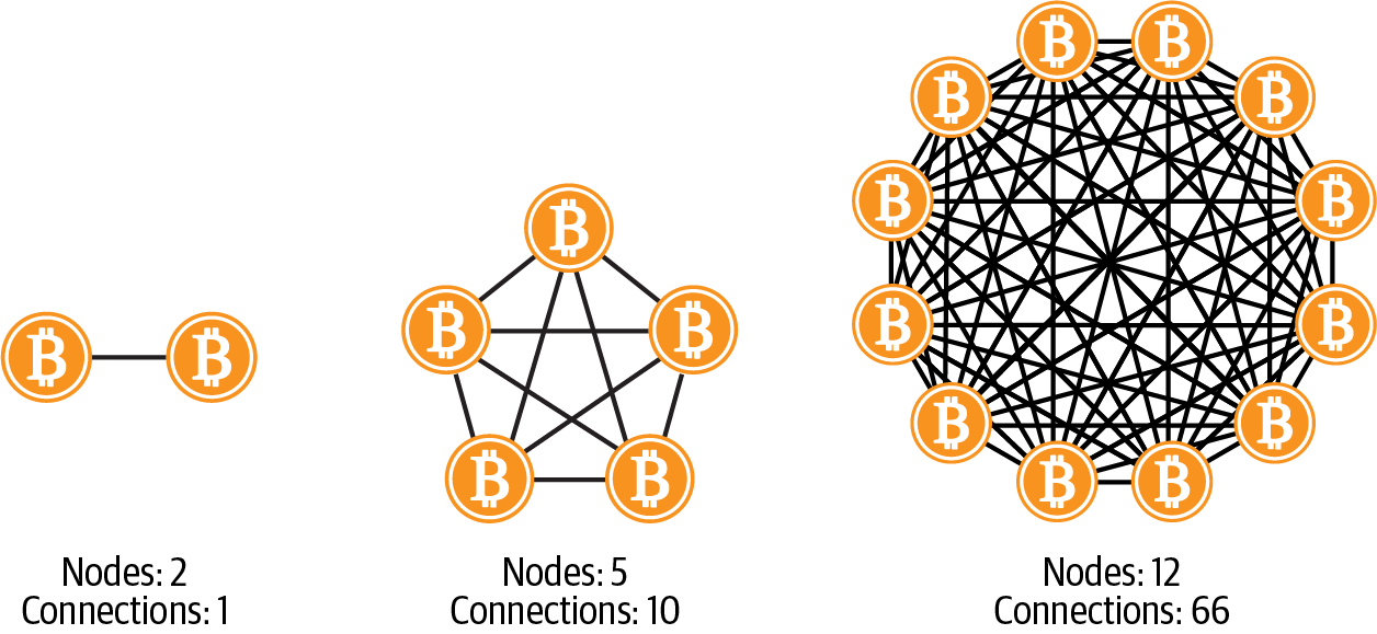 A visual representation of the connections among nodes as more nodes are added. As more people join the network, it becomes more valuable for everyone who joins.