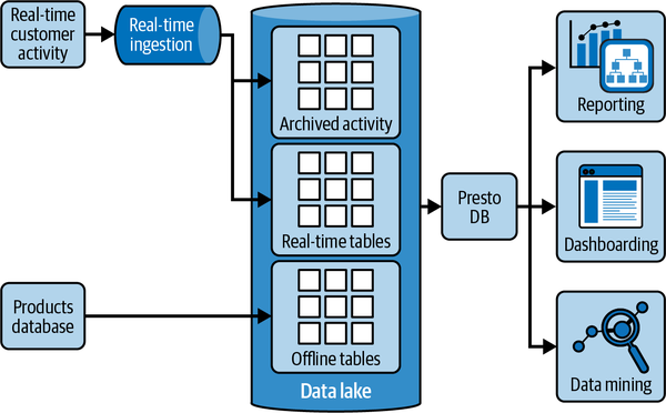 The architecture of our case study