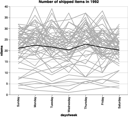 Number of shipped items in 1992 organized by week