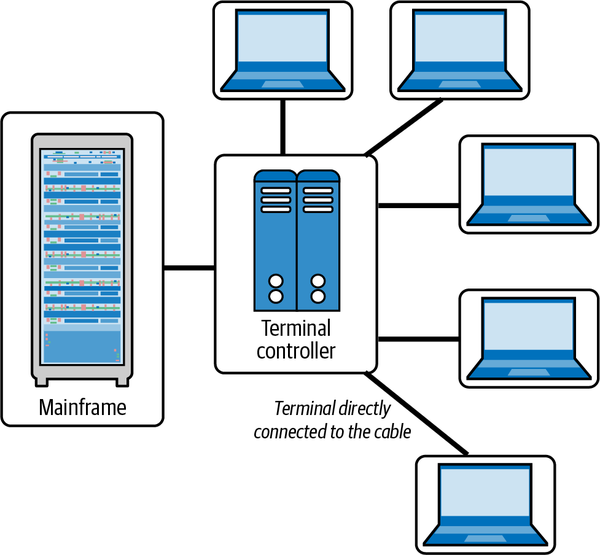 Mainframe computer time-sharing (source: adapted from an image in Guide to Operating Systems by Greg Tomsho [Cengage])