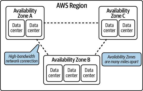 An AWS Region with its Availability Zones