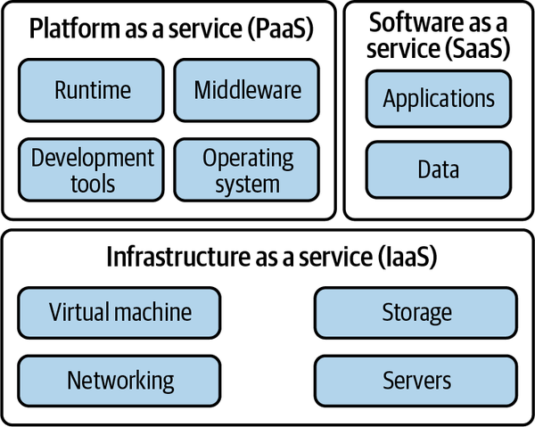 The different layers of cloud infrastructure