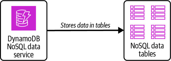 Pictorial representation of Amazon DynamoDB and its data tables