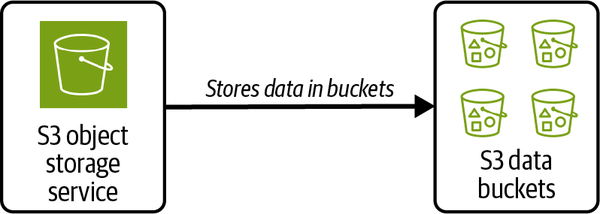 Pictorial representation of Amazon S3 and its data buckets