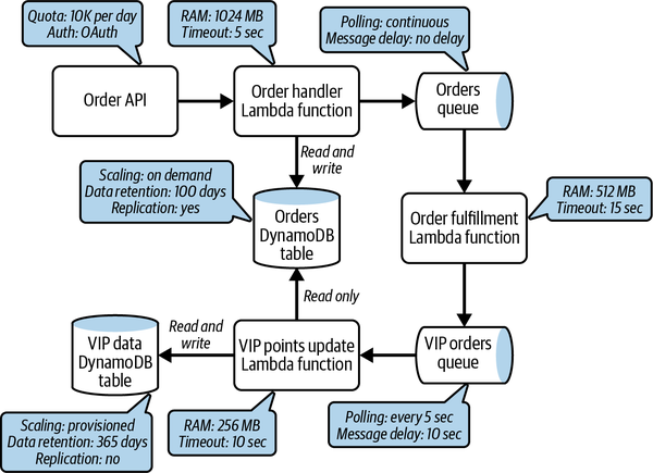 A section of an order processing microservice, illustrating how each serverless resource has different configurations