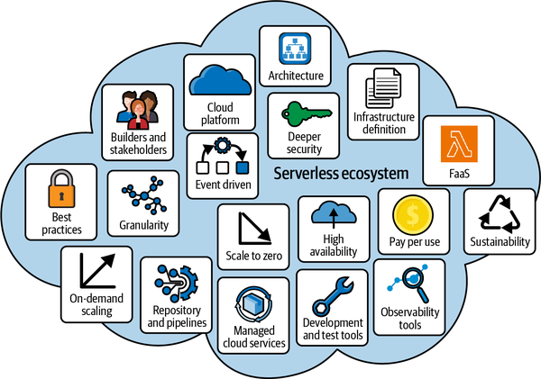 Parts of the serverless technology ecosystem