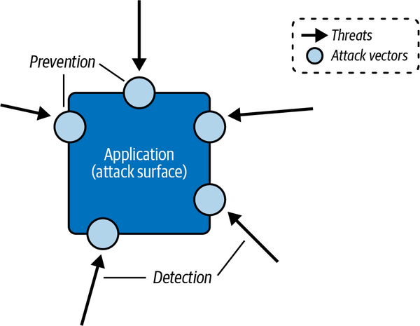 Application security involves detecting threats and applying preventative measures to attack vectors