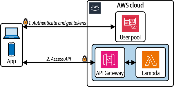 API Gateway Cognito authorizer